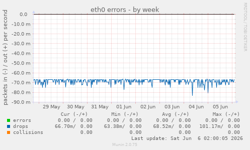 eth0 errors