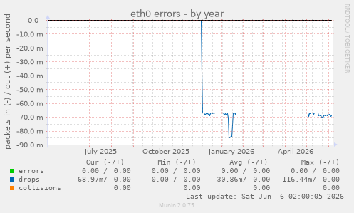 eth0 errors