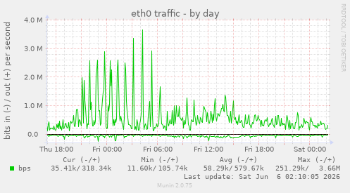 eth0 traffic
