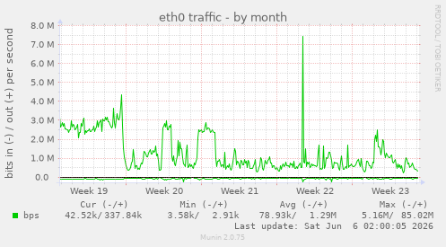 eth0 traffic