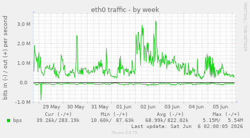 eth0 traffic