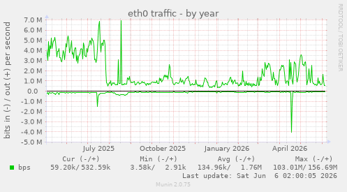eth0 traffic