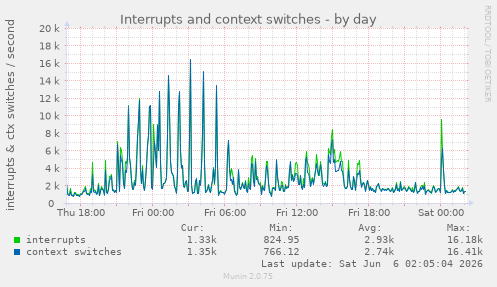 Interrupts and context switches