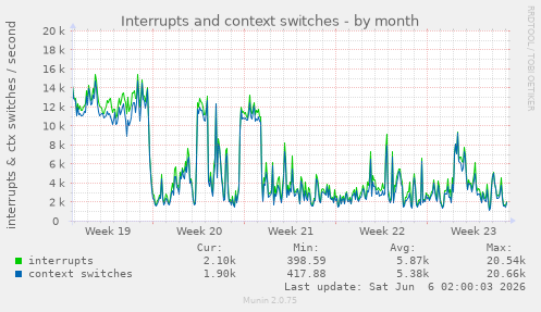 Interrupts and context switches