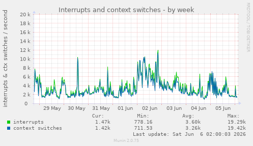 Interrupts and context switches