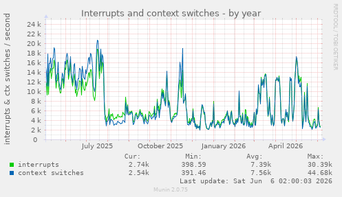 Interrupts and context switches