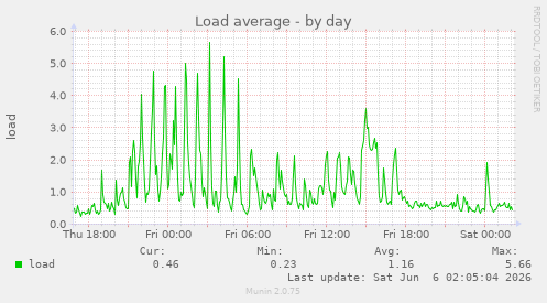 Load average