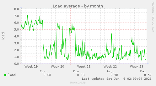 Load average
