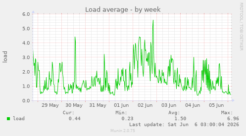Load average
