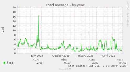 Load average