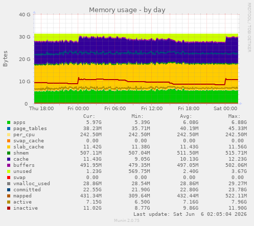 Memory usage