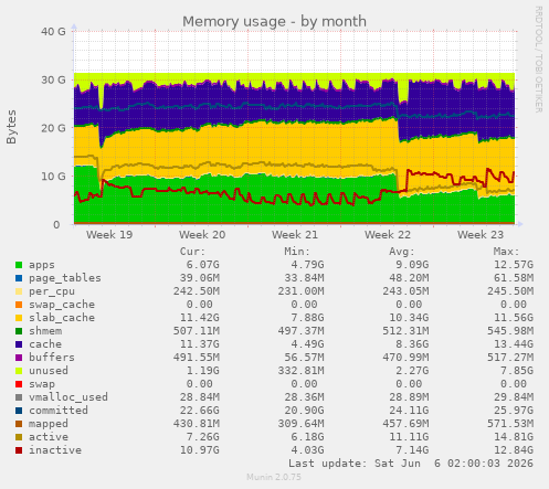 Memory usage