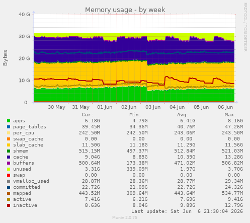 Memory usage