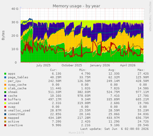 Memory usage