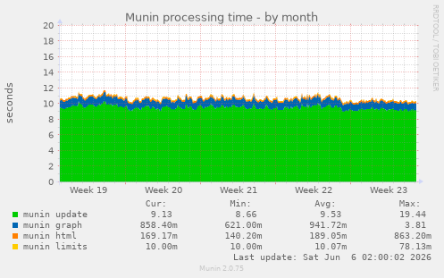 Munin processing time