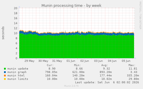 Munin processing time
