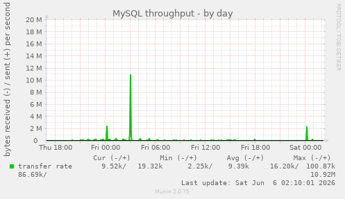MySQL throughput