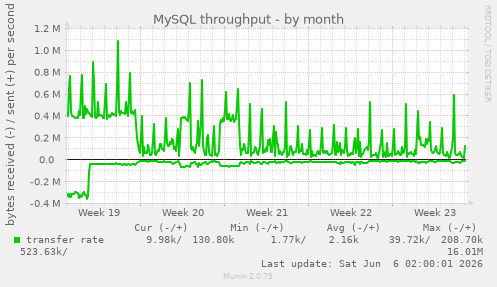 MySQL throughput