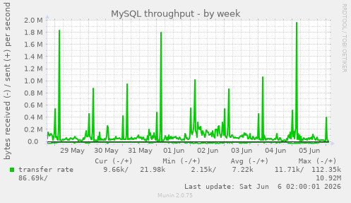 MySQL throughput