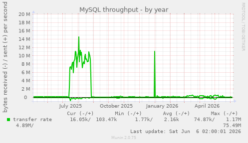 MySQL throughput