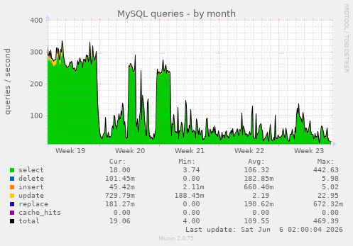 MySQL queries