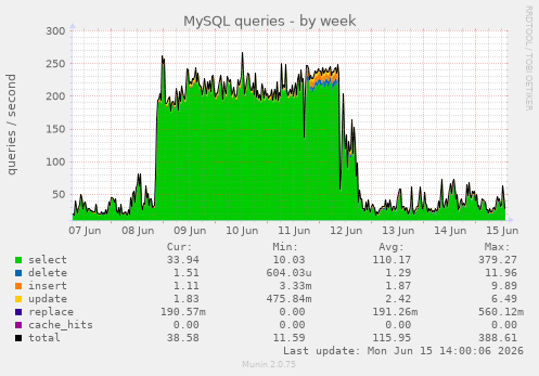 MySQL queries