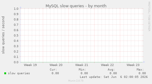 MySQL slow queries
