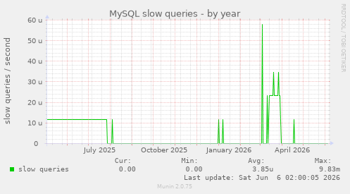 MySQL slow queries