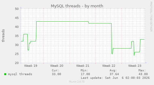 MySQL threads