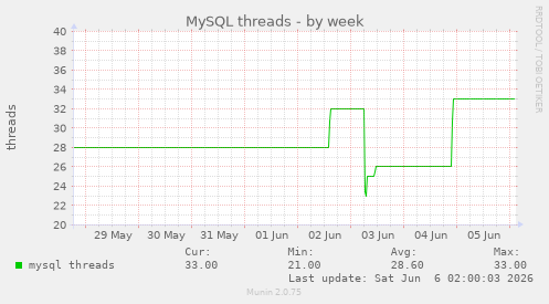 MySQL threads
