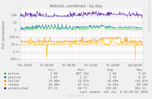 Netstat, combined