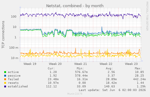 Netstat, combined