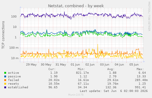 Netstat, combined
