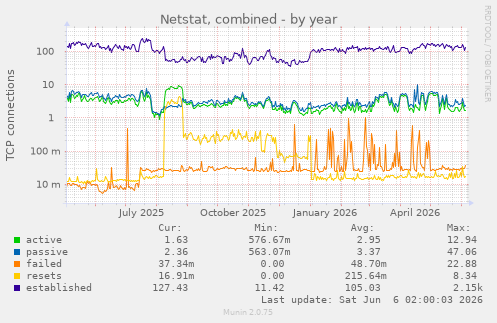 Netstat, combined