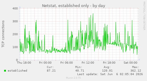 Netstat, established only