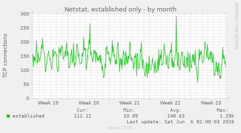 Netstat, established only