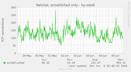 Netstat, established only