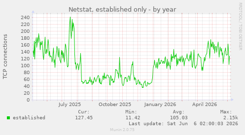 Netstat, established only