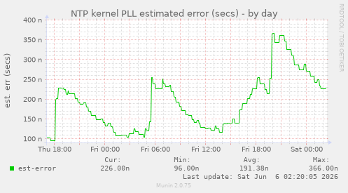 NTP kernel PLL estimated error (secs)