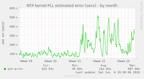 NTP kernel PLL estimated error (secs)