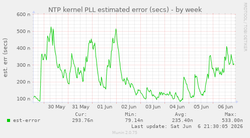 NTP kernel PLL estimated error (secs)