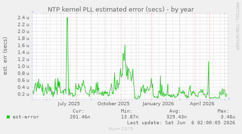 NTP kernel PLL estimated error (secs)