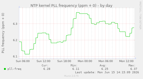 NTP kernel PLL frequency (ppm + 0)
