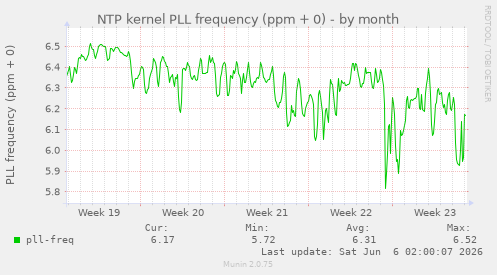 NTP kernel PLL frequency (ppm + 0)