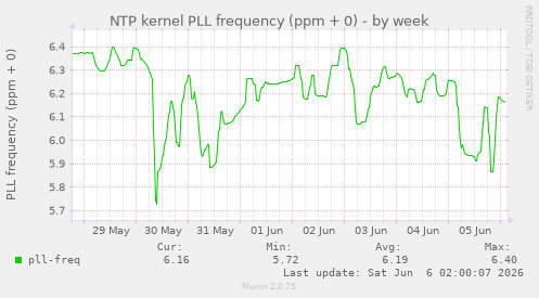 NTP kernel PLL frequency (ppm + 0)