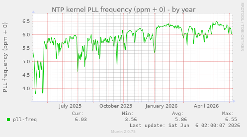 NTP kernel PLL frequency (ppm + 0)