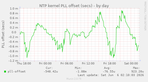 NTP kernel PLL offset (secs)