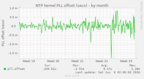 NTP kernel PLL offset (secs)