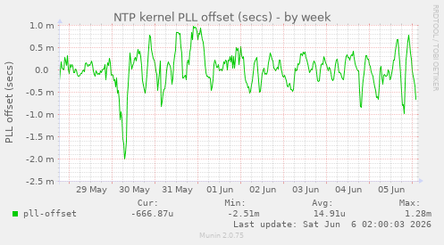 NTP kernel PLL offset (secs)