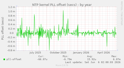 NTP kernel PLL offset (secs)